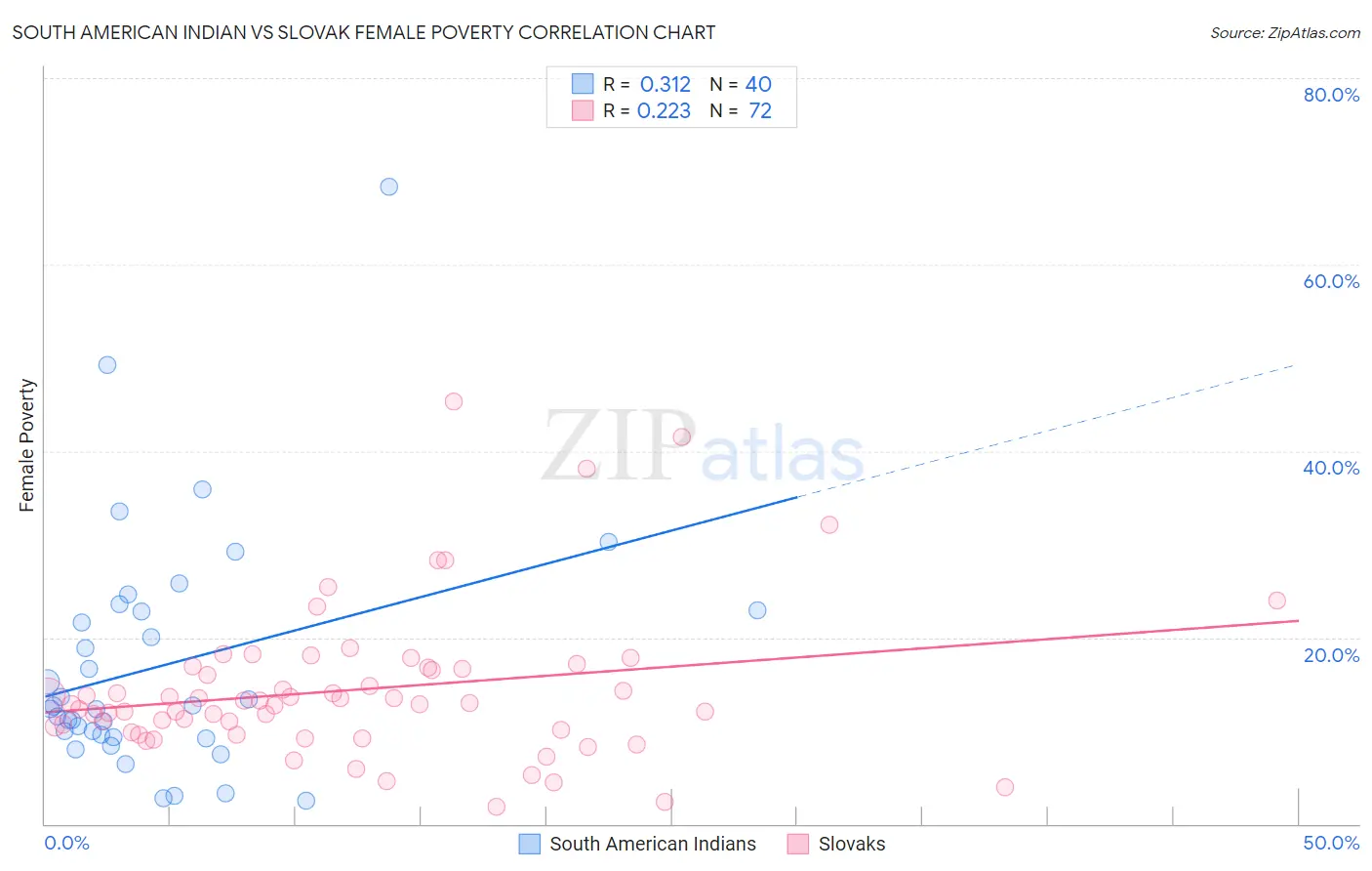 South American Indian vs Slovak Female Poverty