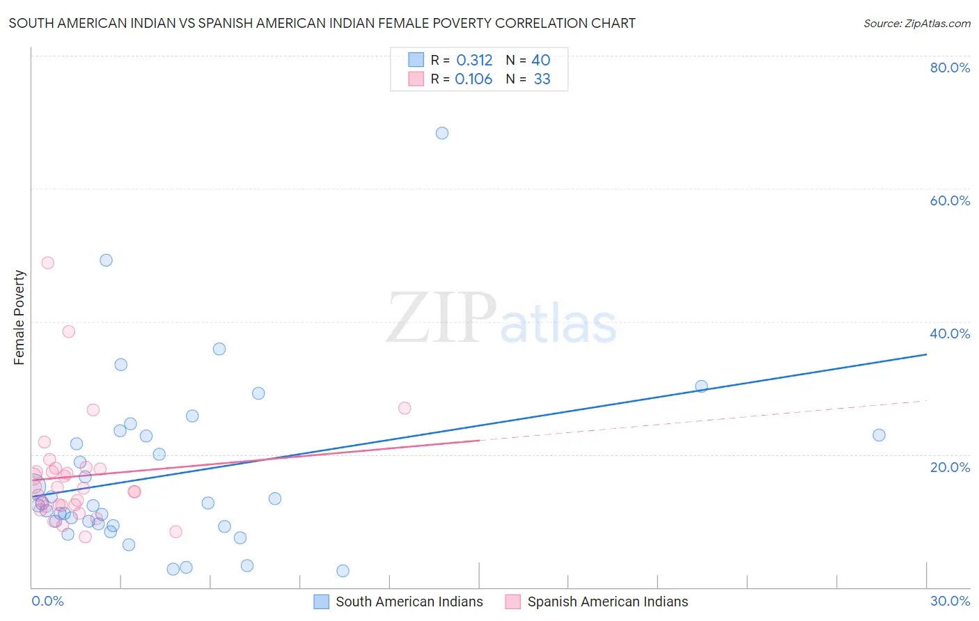 South American Indian vs Spanish American Indian Female Poverty