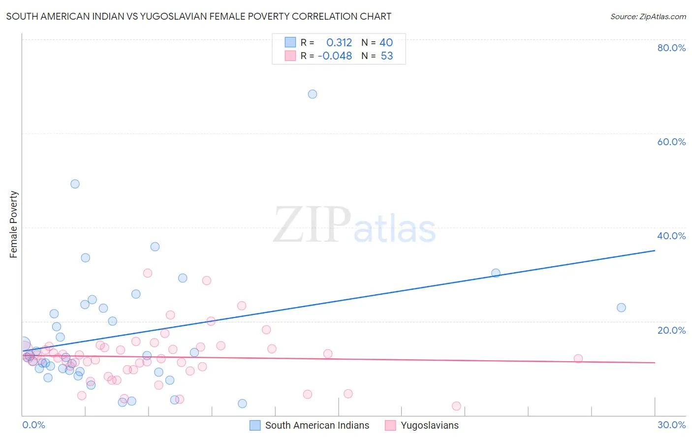 South American Indian vs Yugoslavian Female Poverty