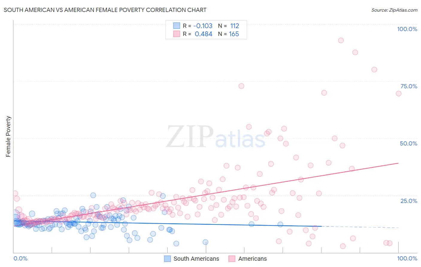 South American vs American Female Poverty