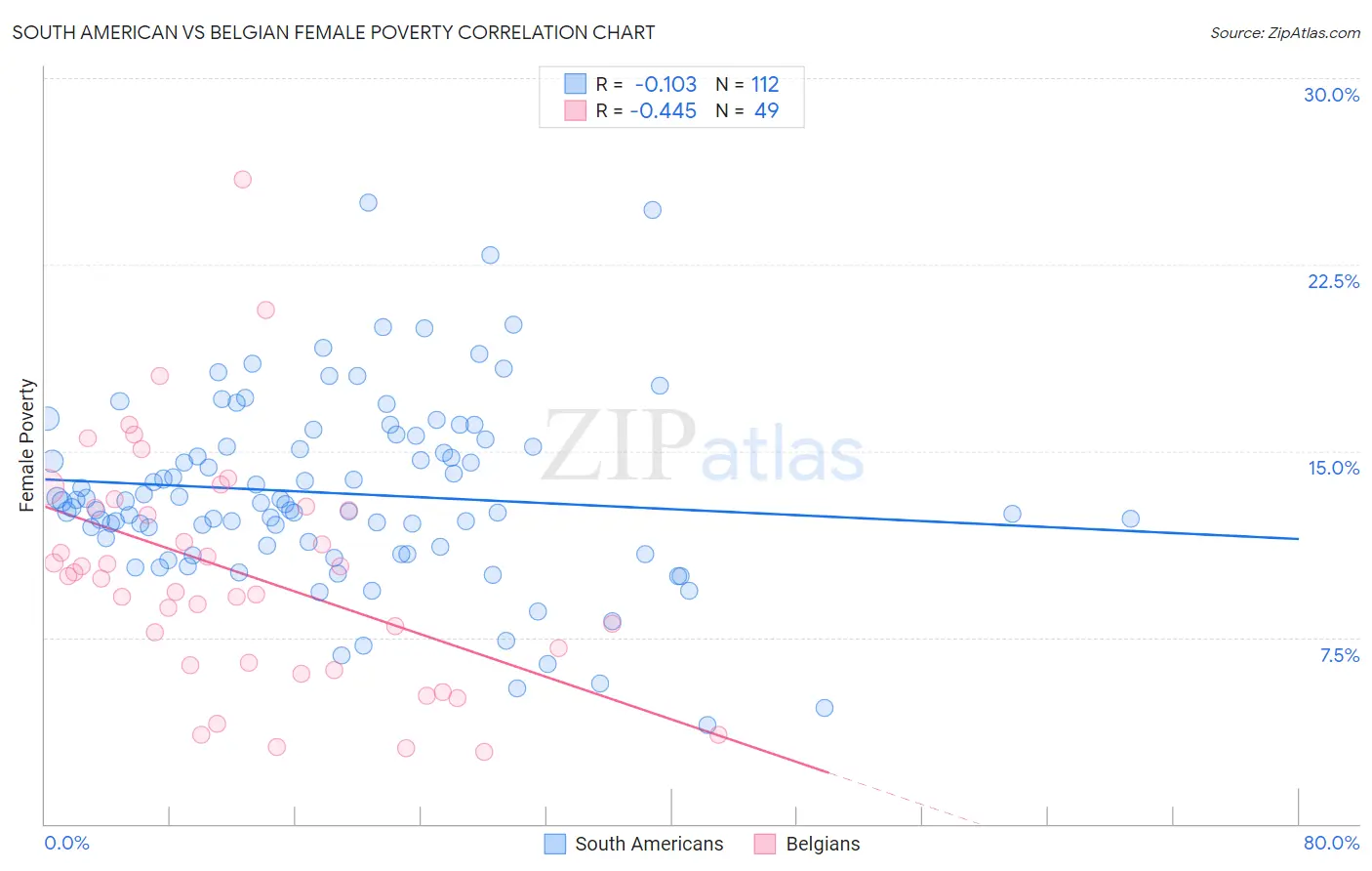 South American vs Belgian Female Poverty