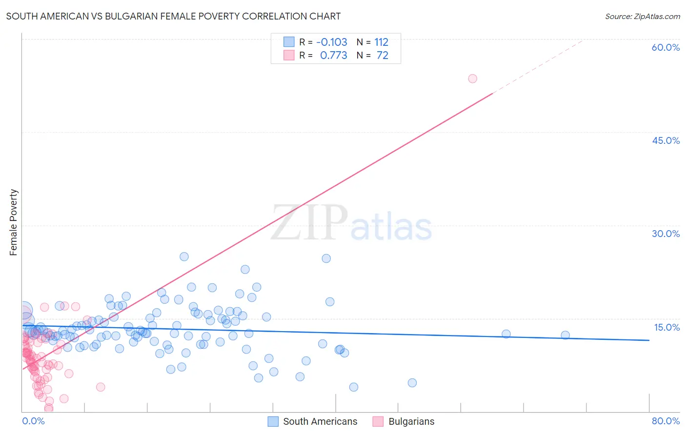 South American vs Bulgarian Female Poverty