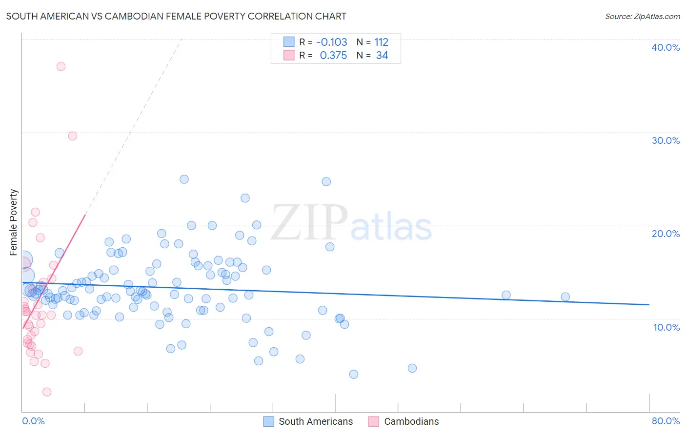 South American vs Cambodian Female Poverty