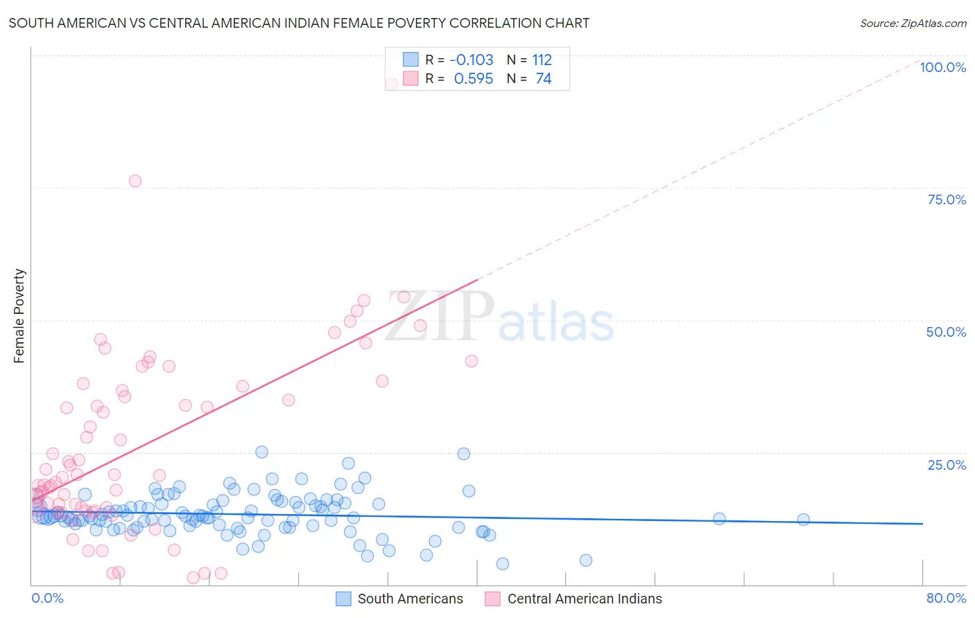 South American vs Central American Indian Female Poverty