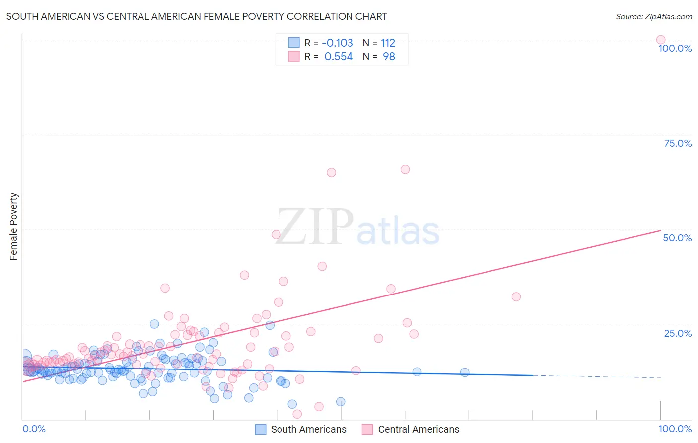 South American vs Central American Female Poverty