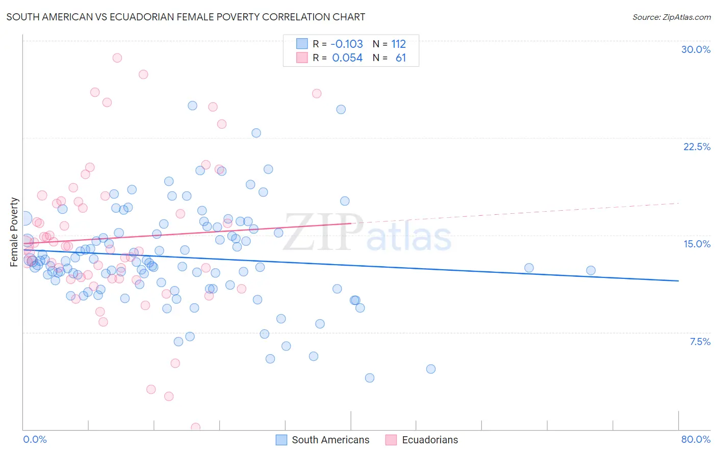 South American vs Ecuadorian Female Poverty