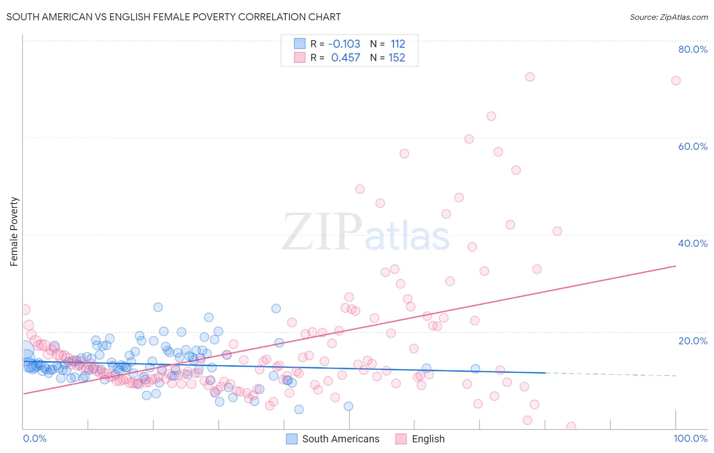 South American vs English Female Poverty