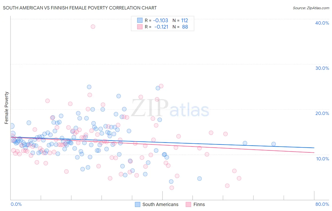 South American vs Finnish Female Poverty