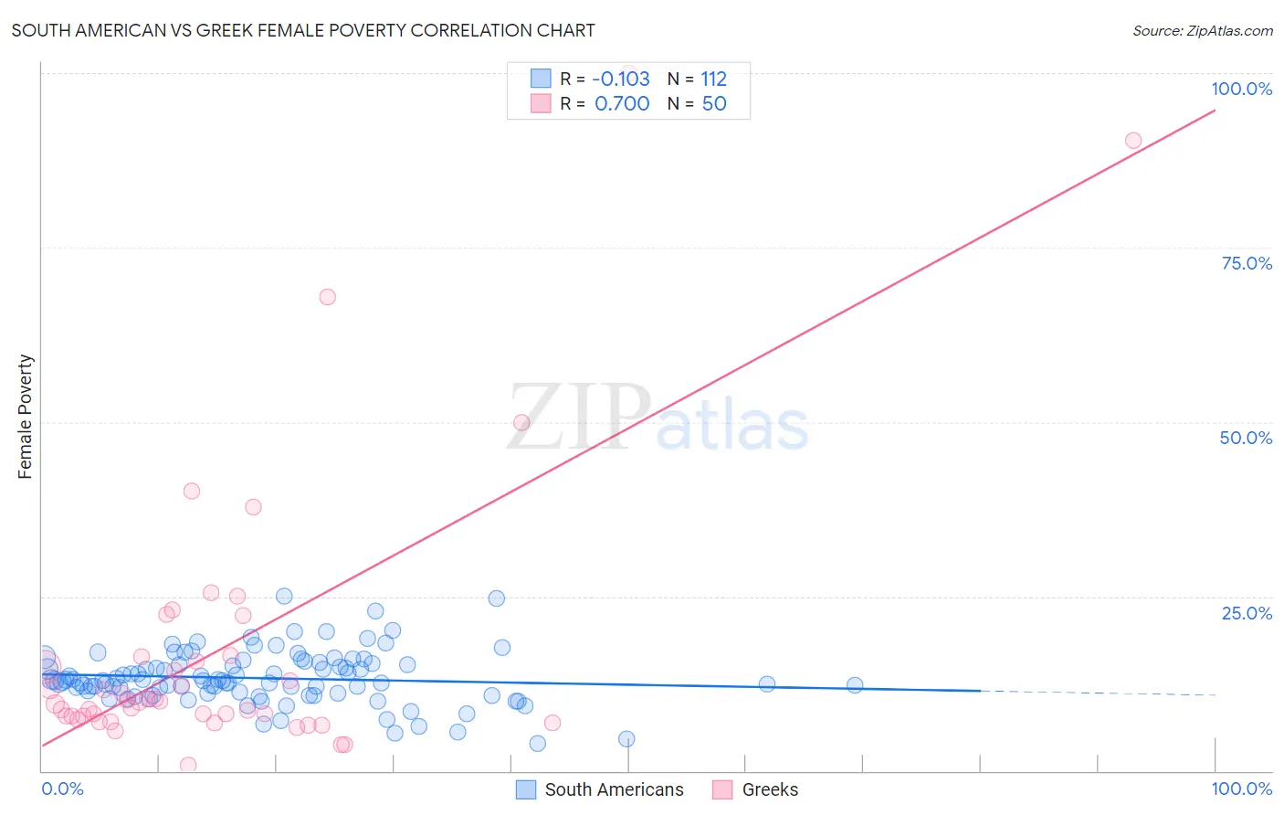 South American vs Greek Female Poverty