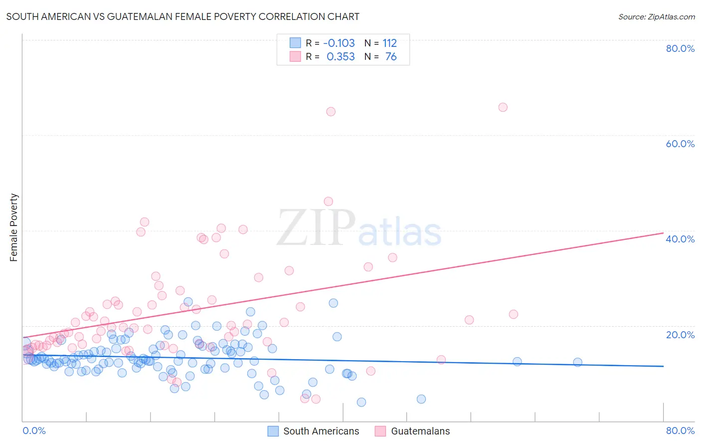 South American vs Guatemalan Female Poverty