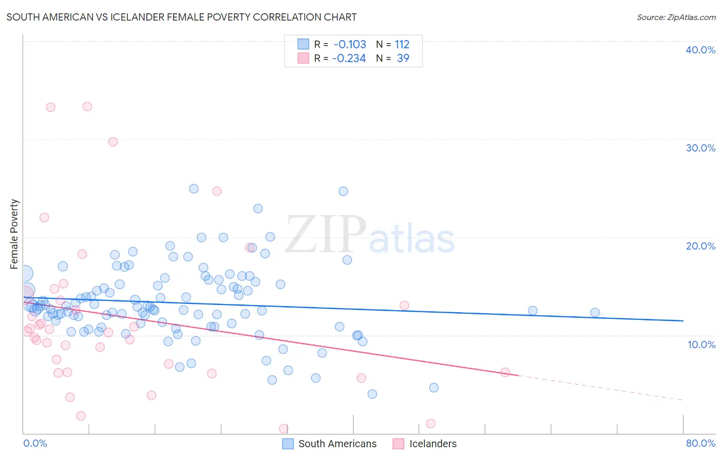 South American vs Icelander Female Poverty