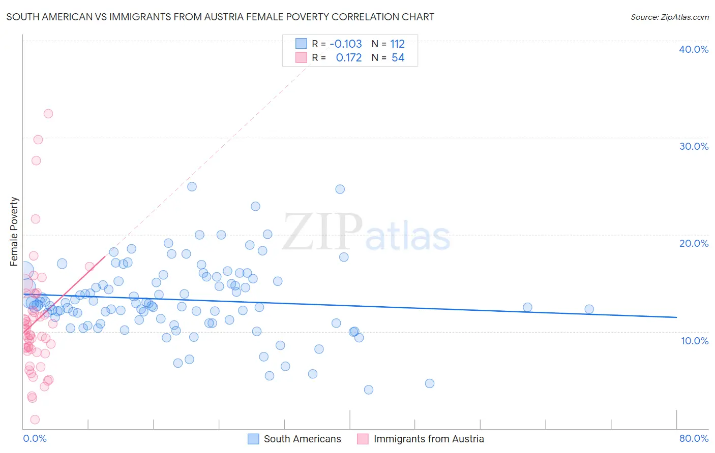 South American vs Immigrants from Austria Female Poverty