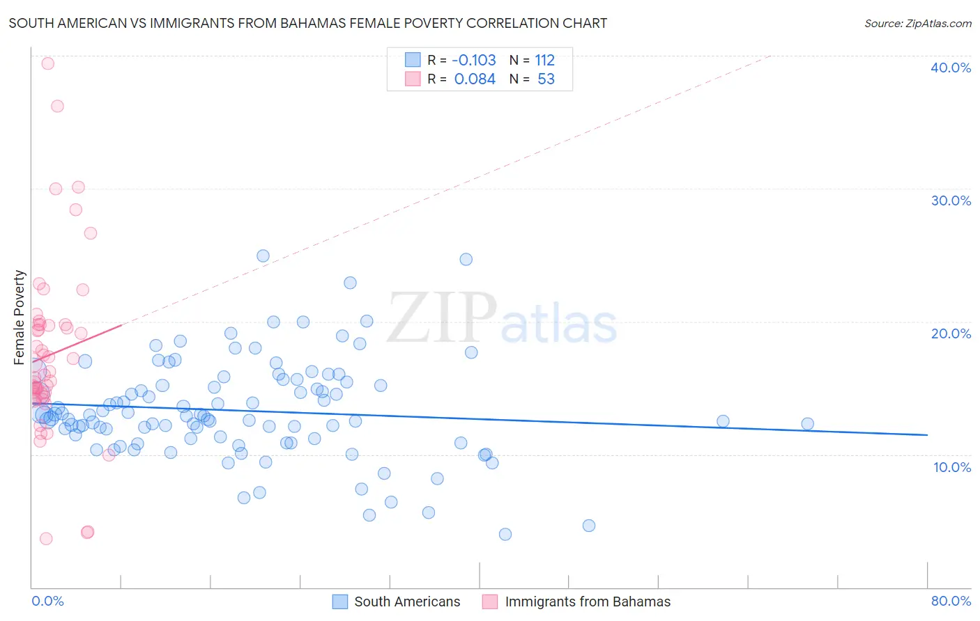 South American vs Immigrants from Bahamas Female Poverty