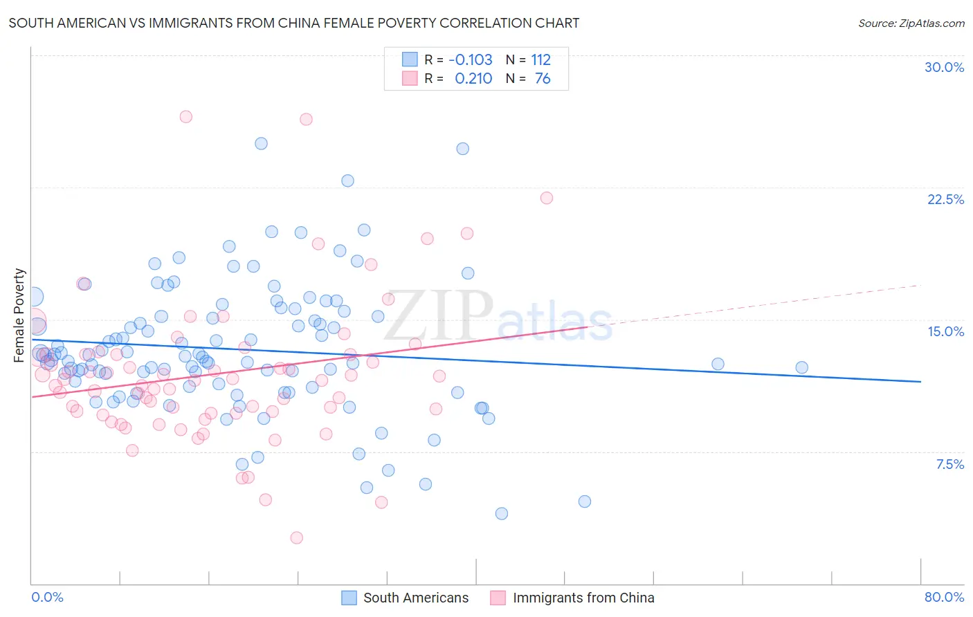 South American vs Immigrants from China Female Poverty