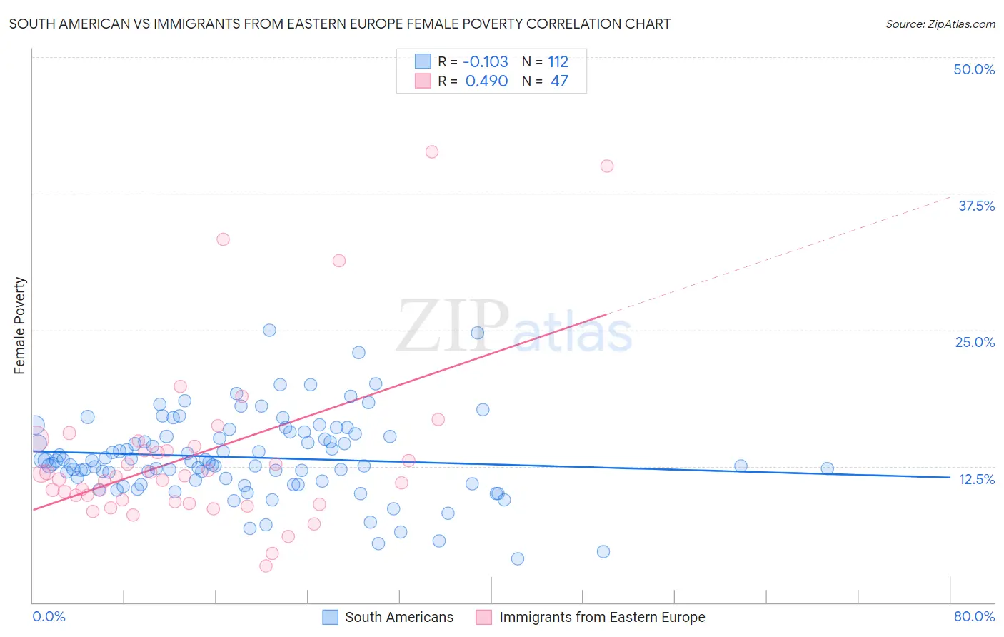 South American vs Immigrants from Eastern Europe Female Poverty