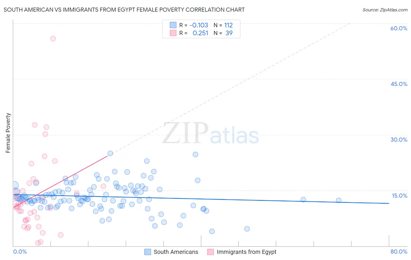 South American vs Immigrants from Egypt Female Poverty