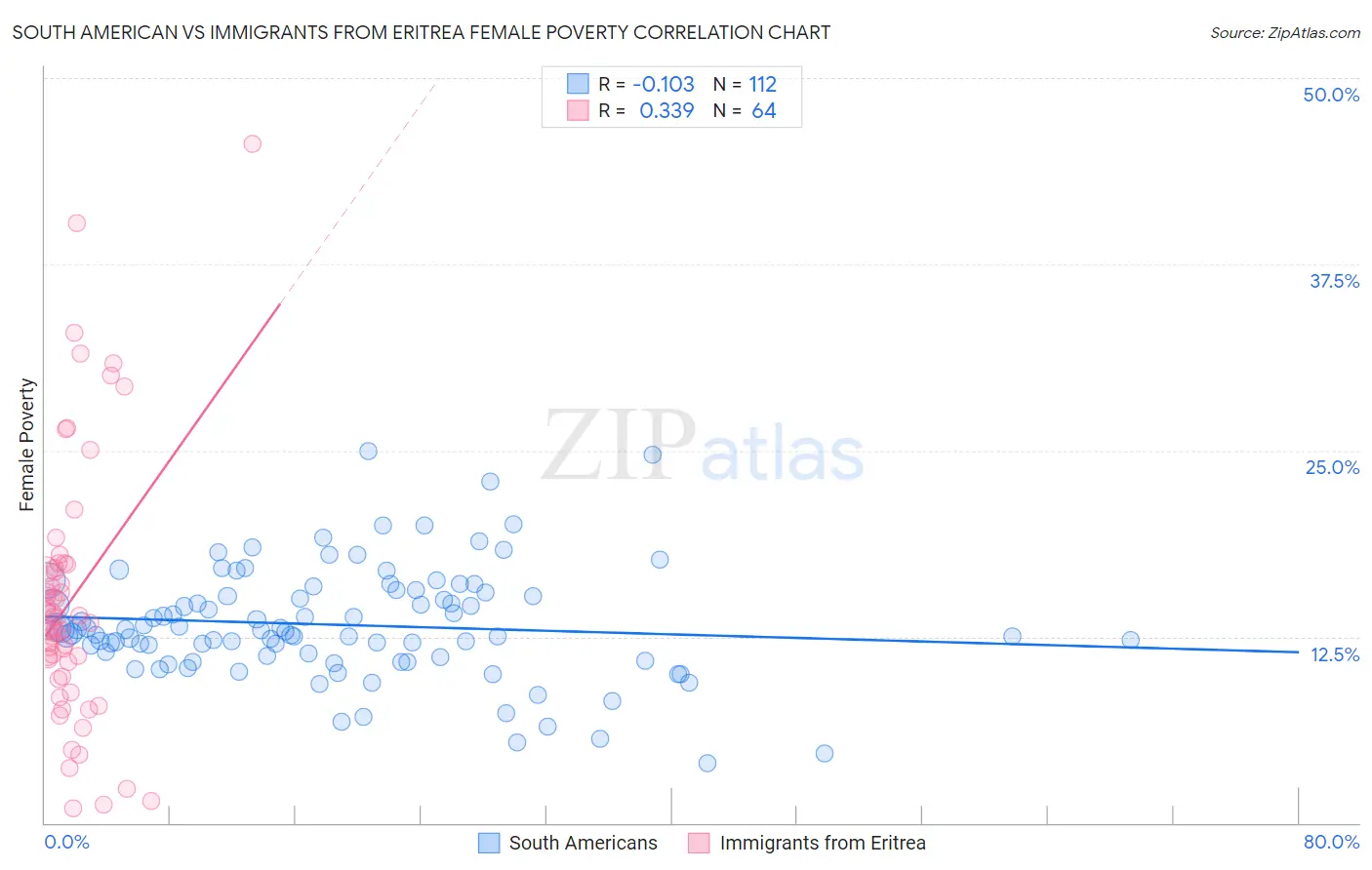 South American vs Immigrants from Eritrea Female Poverty