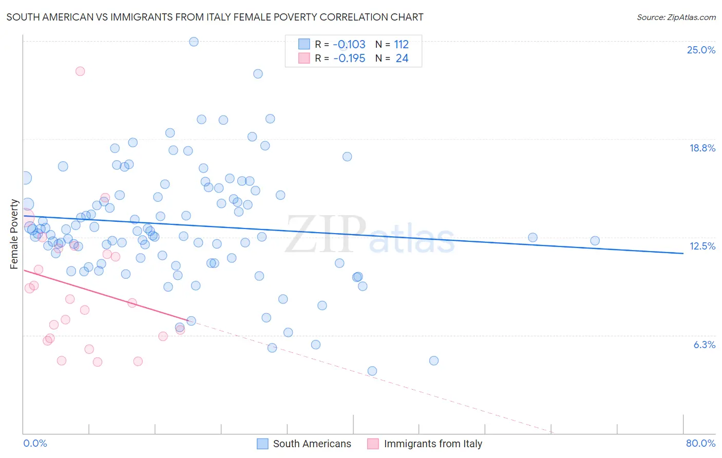 South American vs Immigrants from Italy Female Poverty