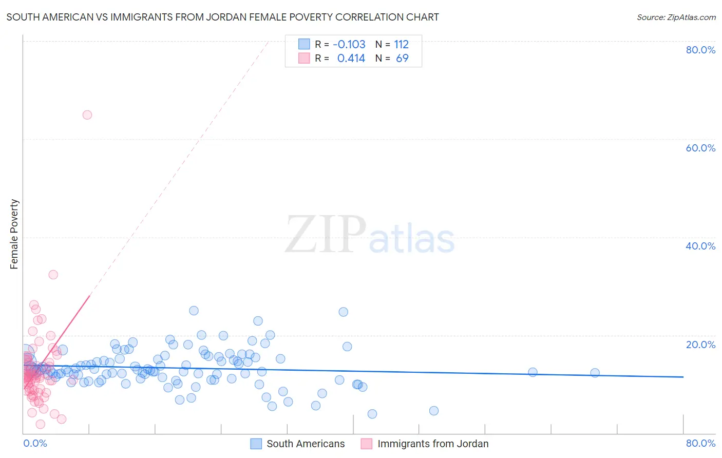 South American vs Immigrants from Jordan Female Poverty