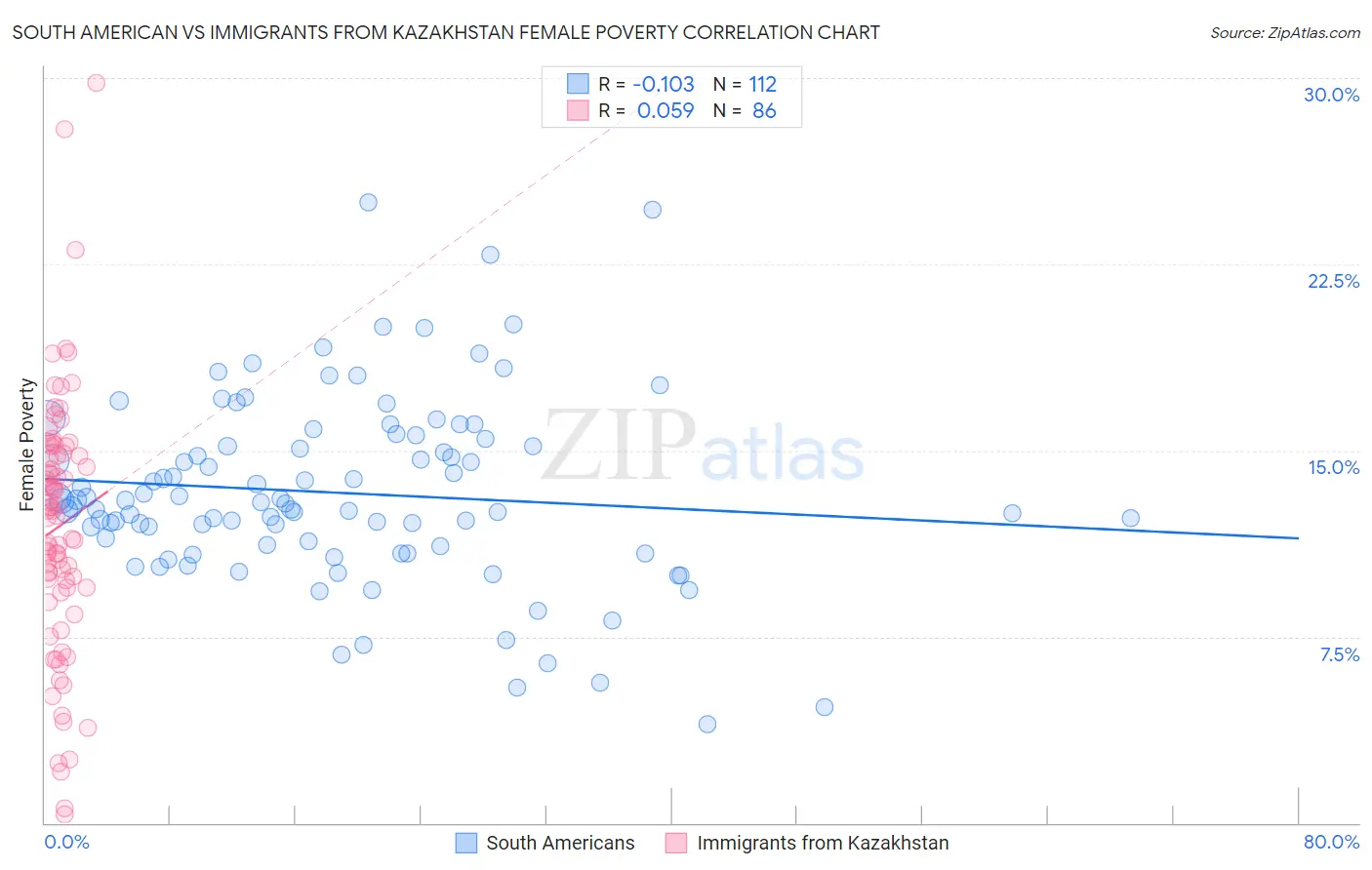 South American vs Immigrants from Kazakhstan Female Poverty