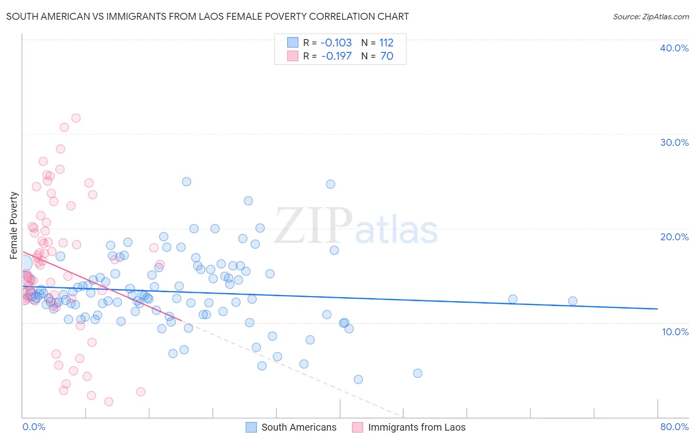 South American vs Immigrants from Laos Female Poverty
