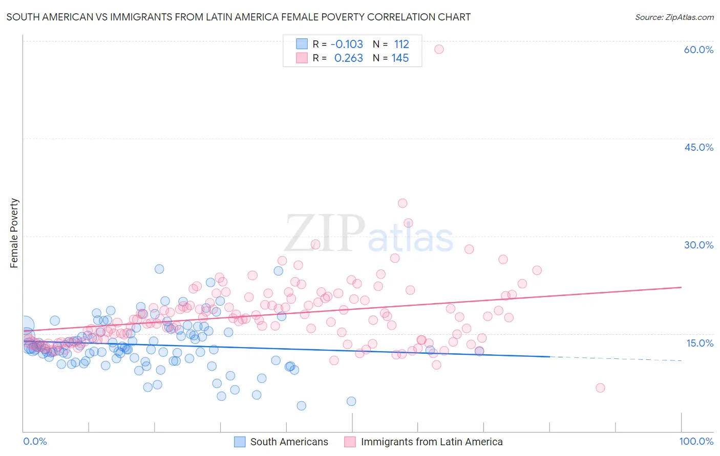 South American vs Immigrants from Latin America Female Poverty