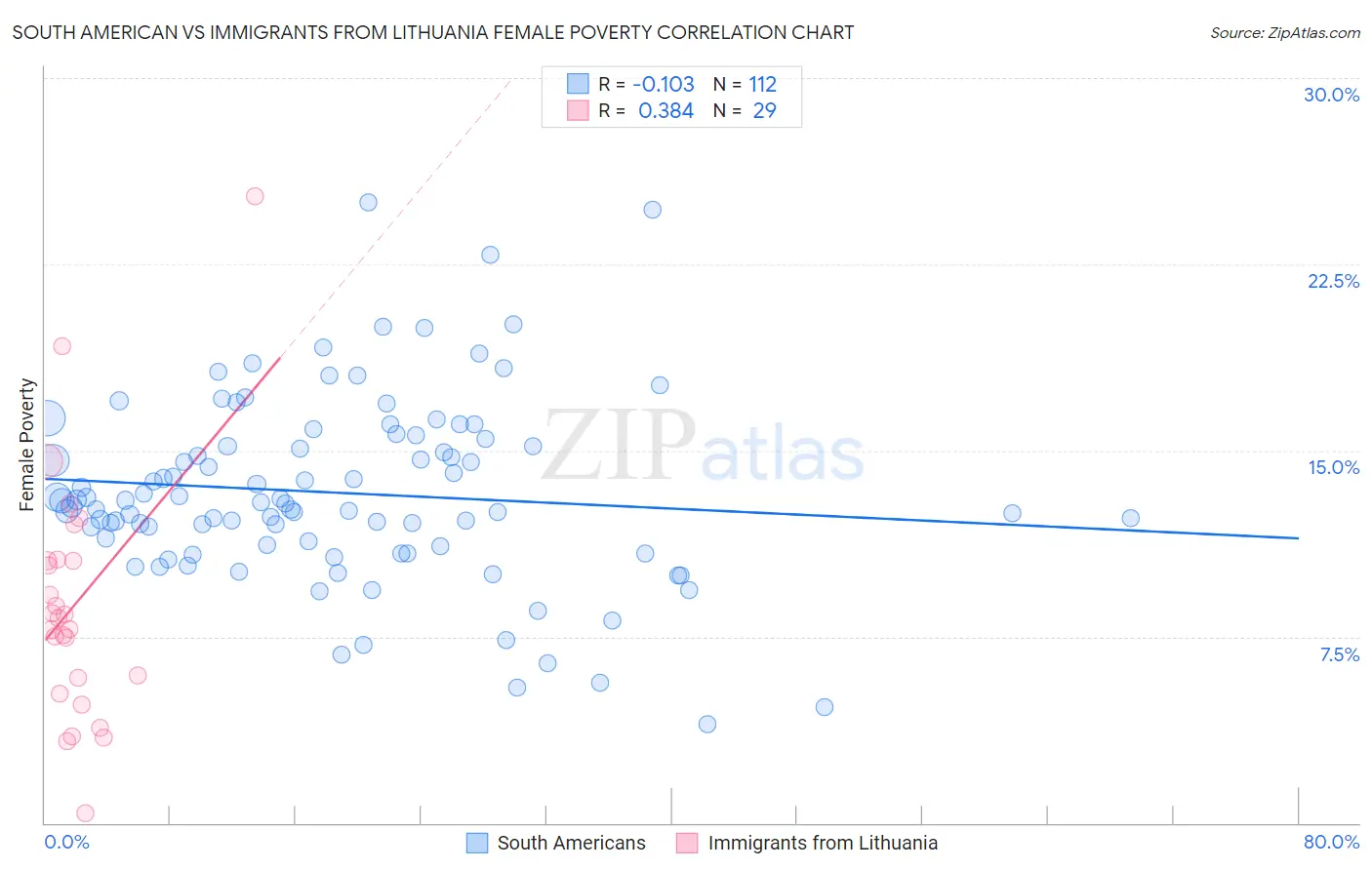 South American vs Immigrants from Lithuania Female Poverty