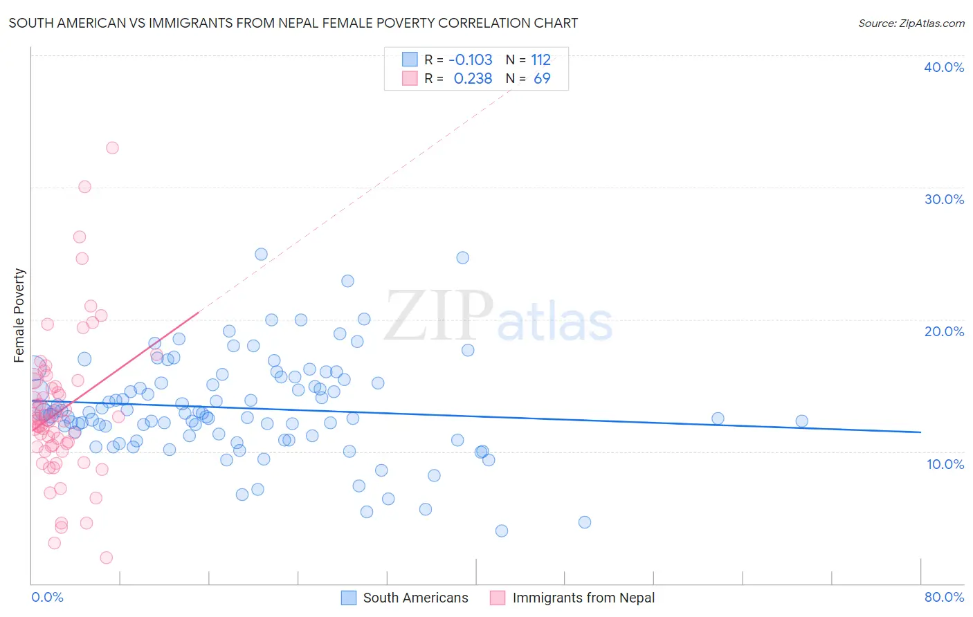 South American vs Immigrants from Nepal Female Poverty
