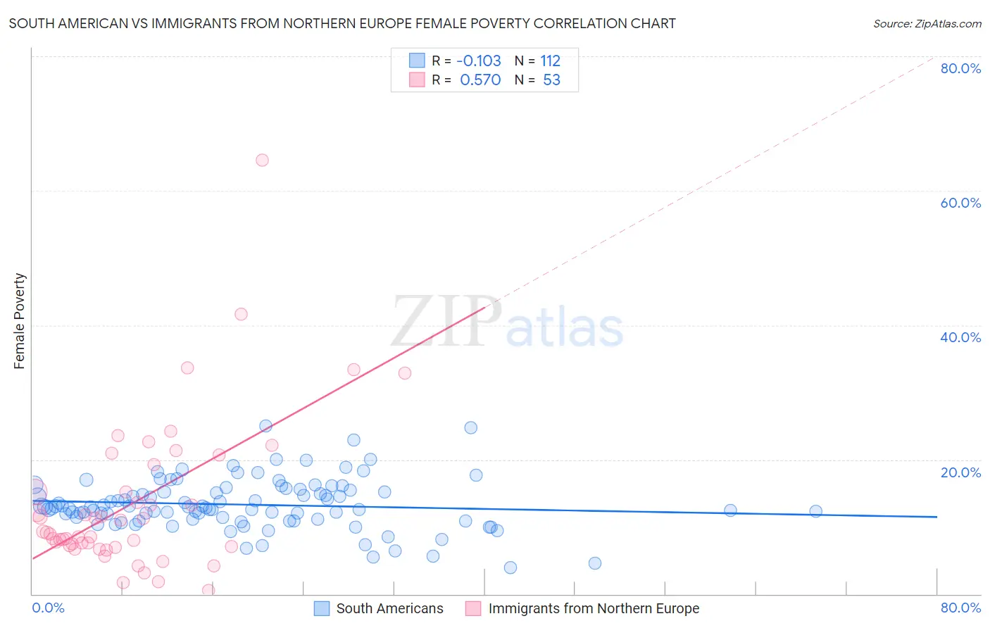 South American vs Immigrants from Northern Europe Female Poverty