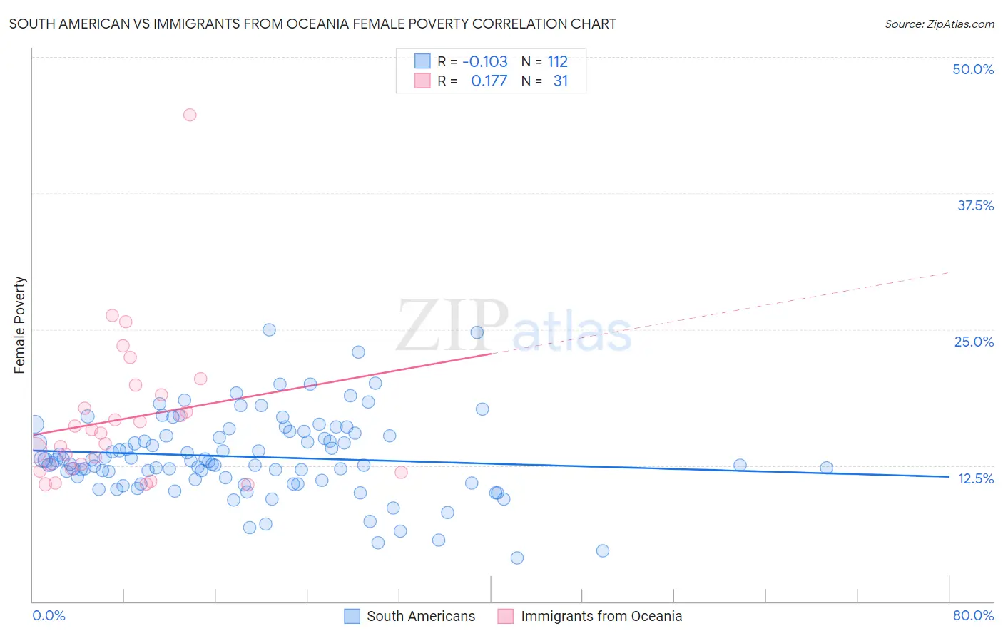 South American vs Immigrants from Oceania Female Poverty