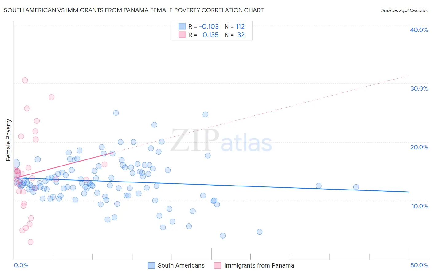 South American vs Immigrants from Panama Female Poverty