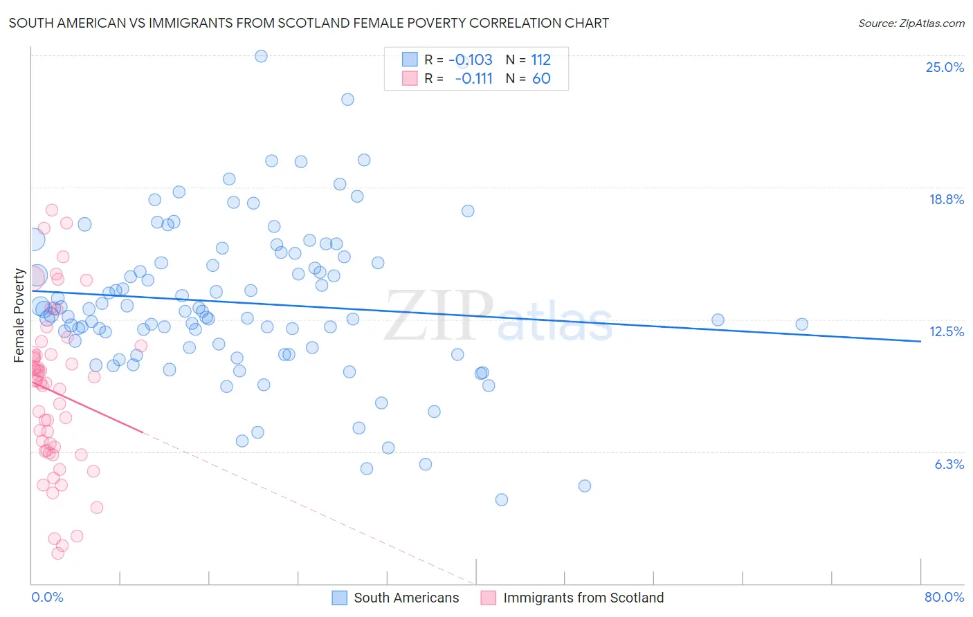 South American vs Immigrants from Scotland Female Poverty