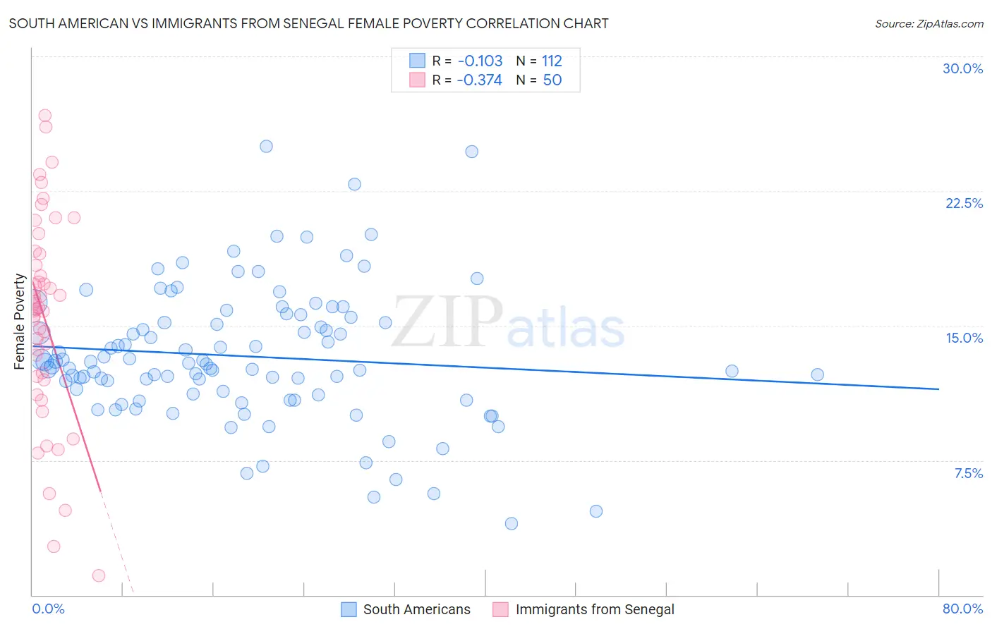 South American vs Immigrants from Senegal Female Poverty