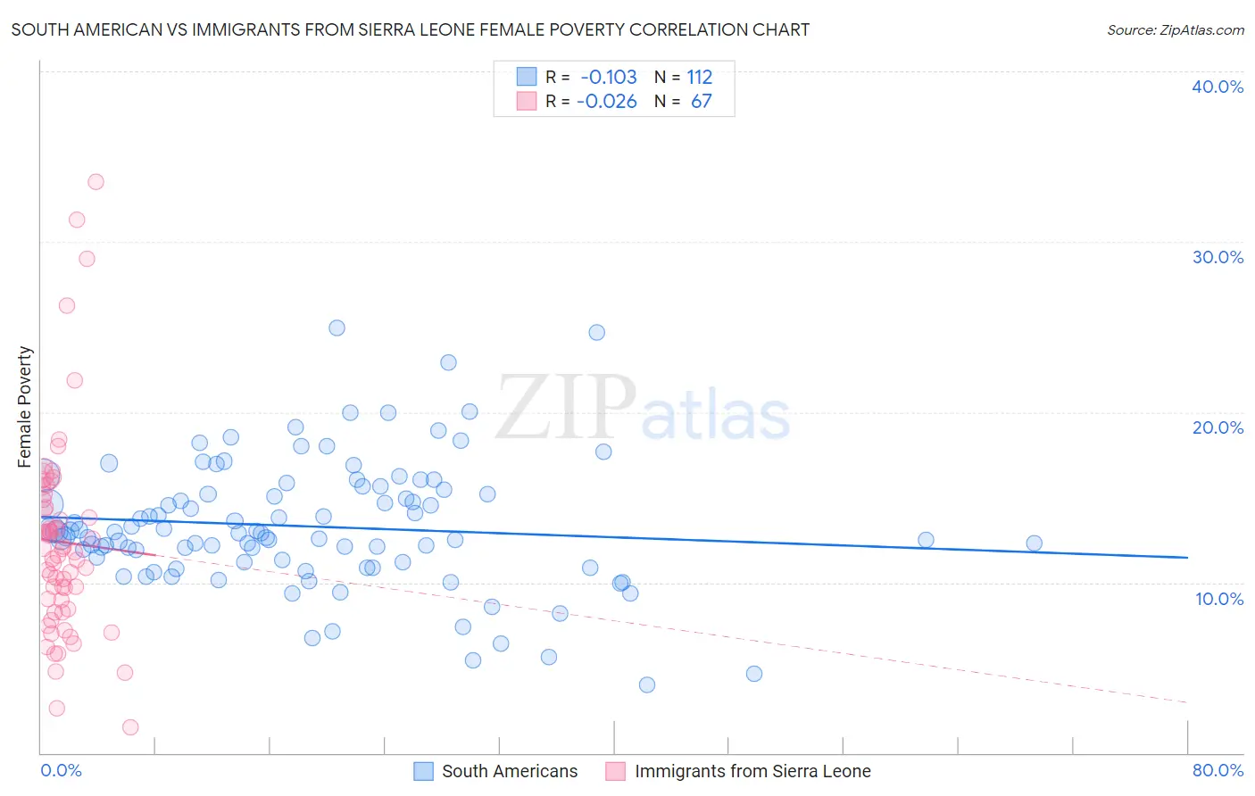 South American vs Immigrants from Sierra Leone Female Poverty