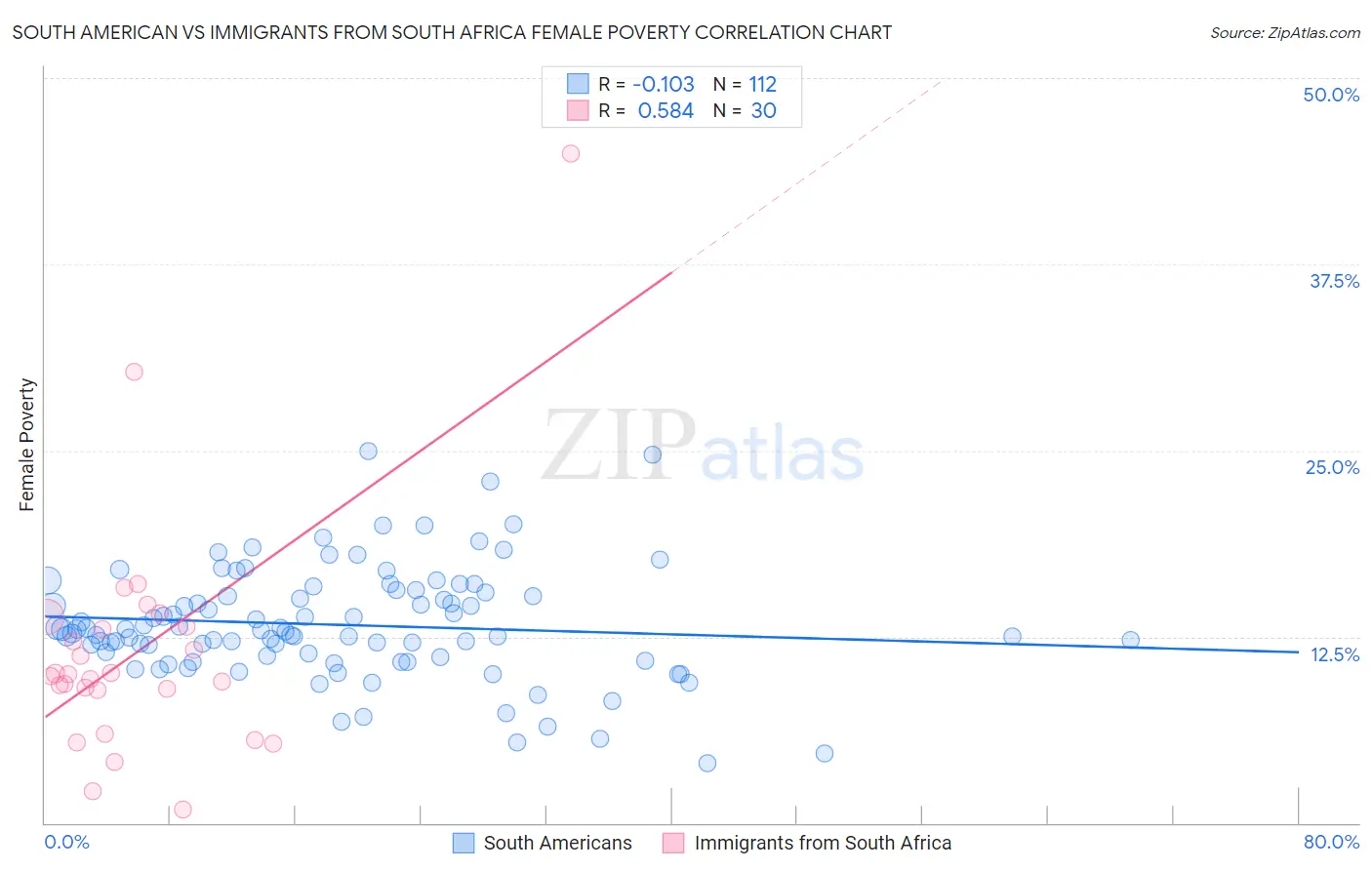 South American vs Immigrants from South Africa Female Poverty