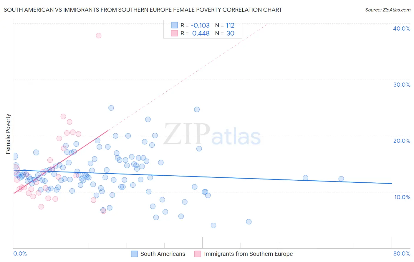 South American vs Immigrants from Southern Europe Female Poverty