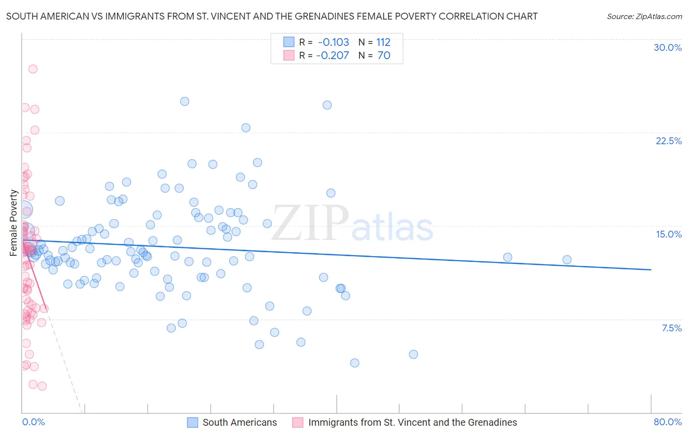 South American vs Immigrants from St. Vincent and the Grenadines Female Poverty