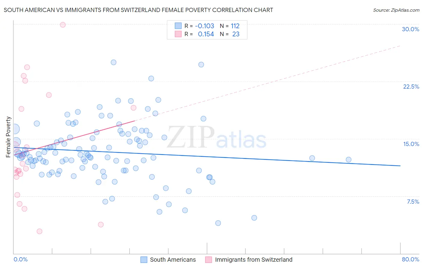 South American vs Immigrants from Switzerland Female Poverty