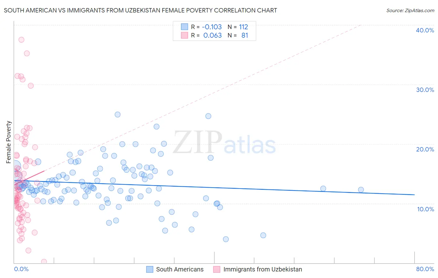 South American vs Immigrants from Uzbekistan Female Poverty