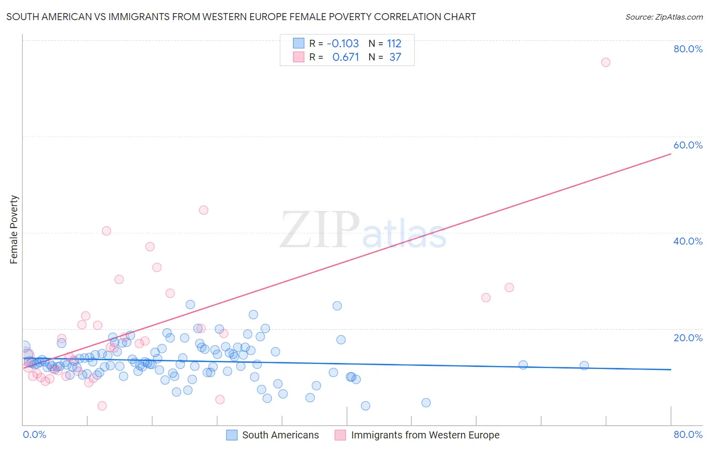 South American vs Immigrants from Western Europe Female Poverty