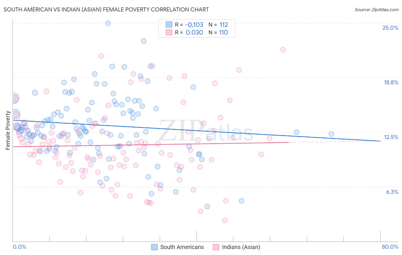 South American vs Indian (Asian) Female Poverty