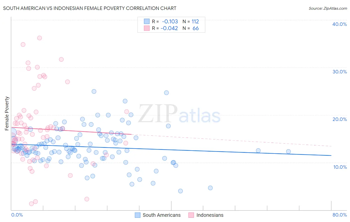 South American vs Indonesian Female Poverty