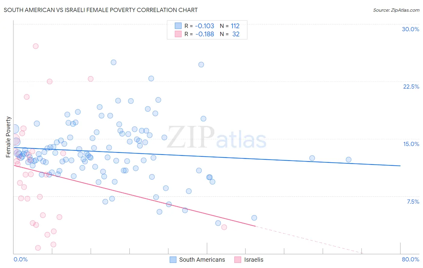 South American vs Israeli Female Poverty