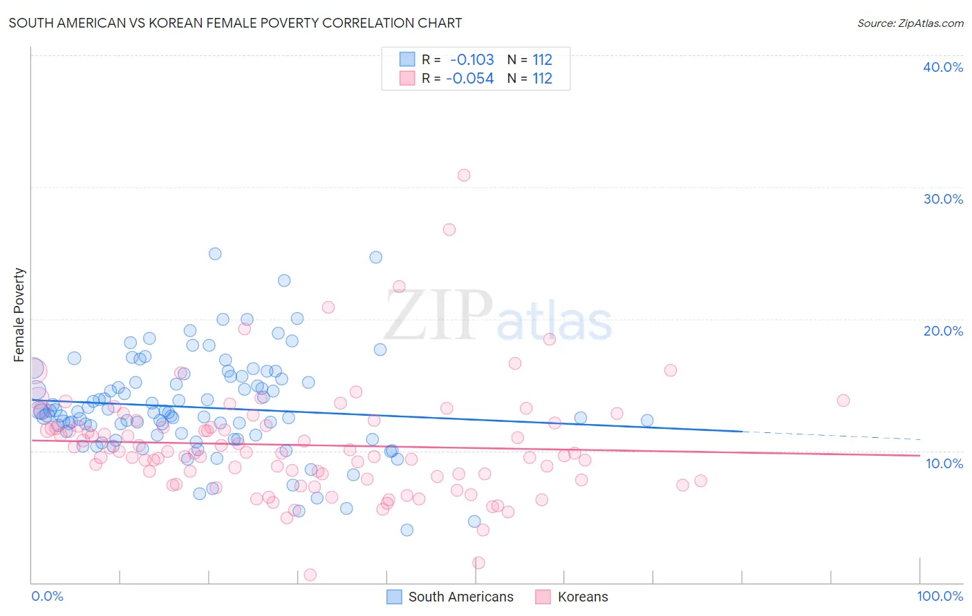 South American vs Korean Female Poverty