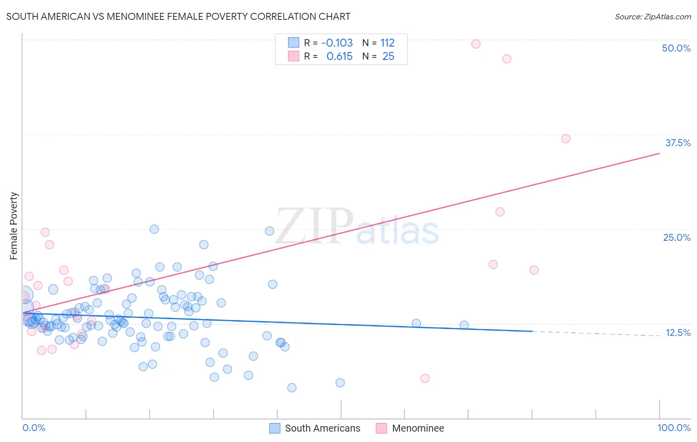 South American vs Menominee Female Poverty
