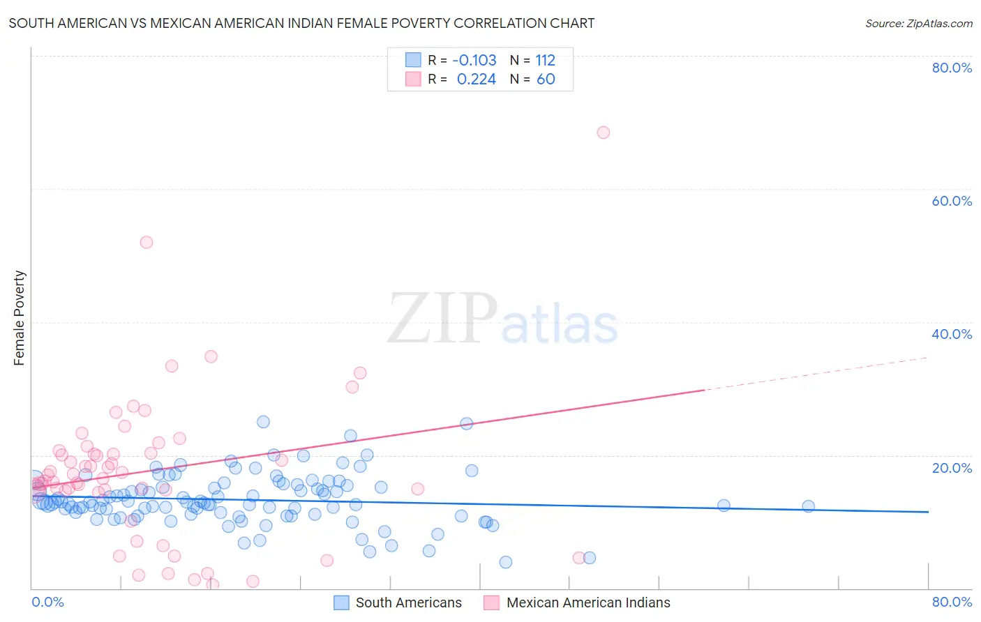 South American vs Mexican American Indian Female Poverty