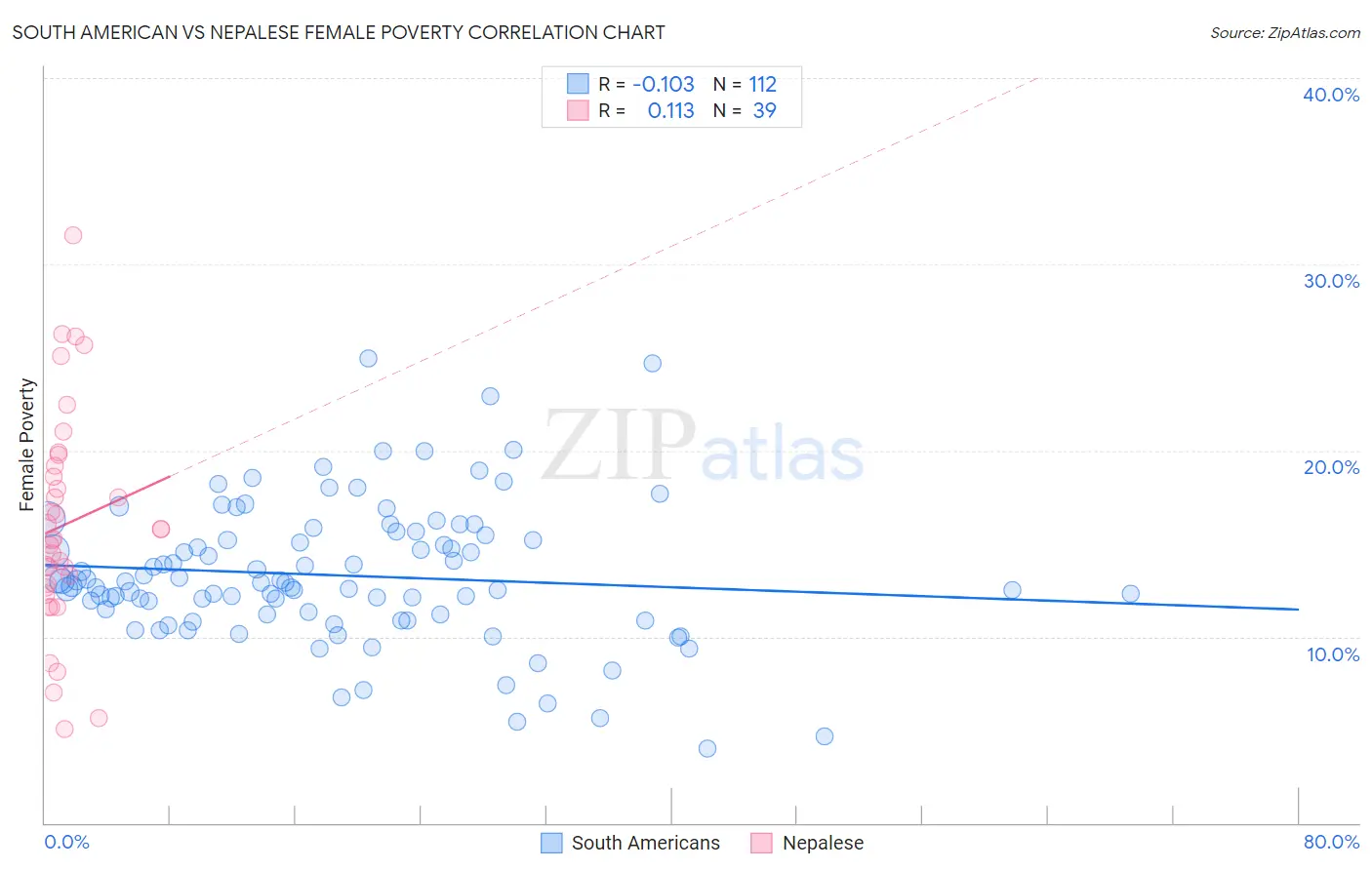 South American vs Nepalese Female Poverty