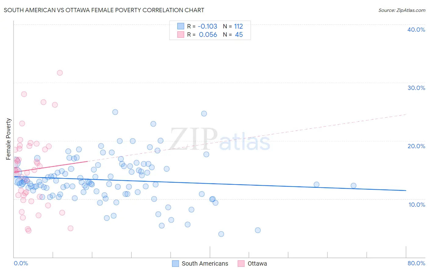 South American vs Ottawa Female Poverty