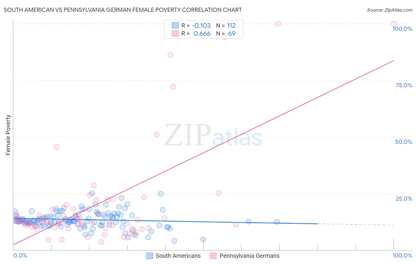 South American vs Pennsylvania German Female Poverty