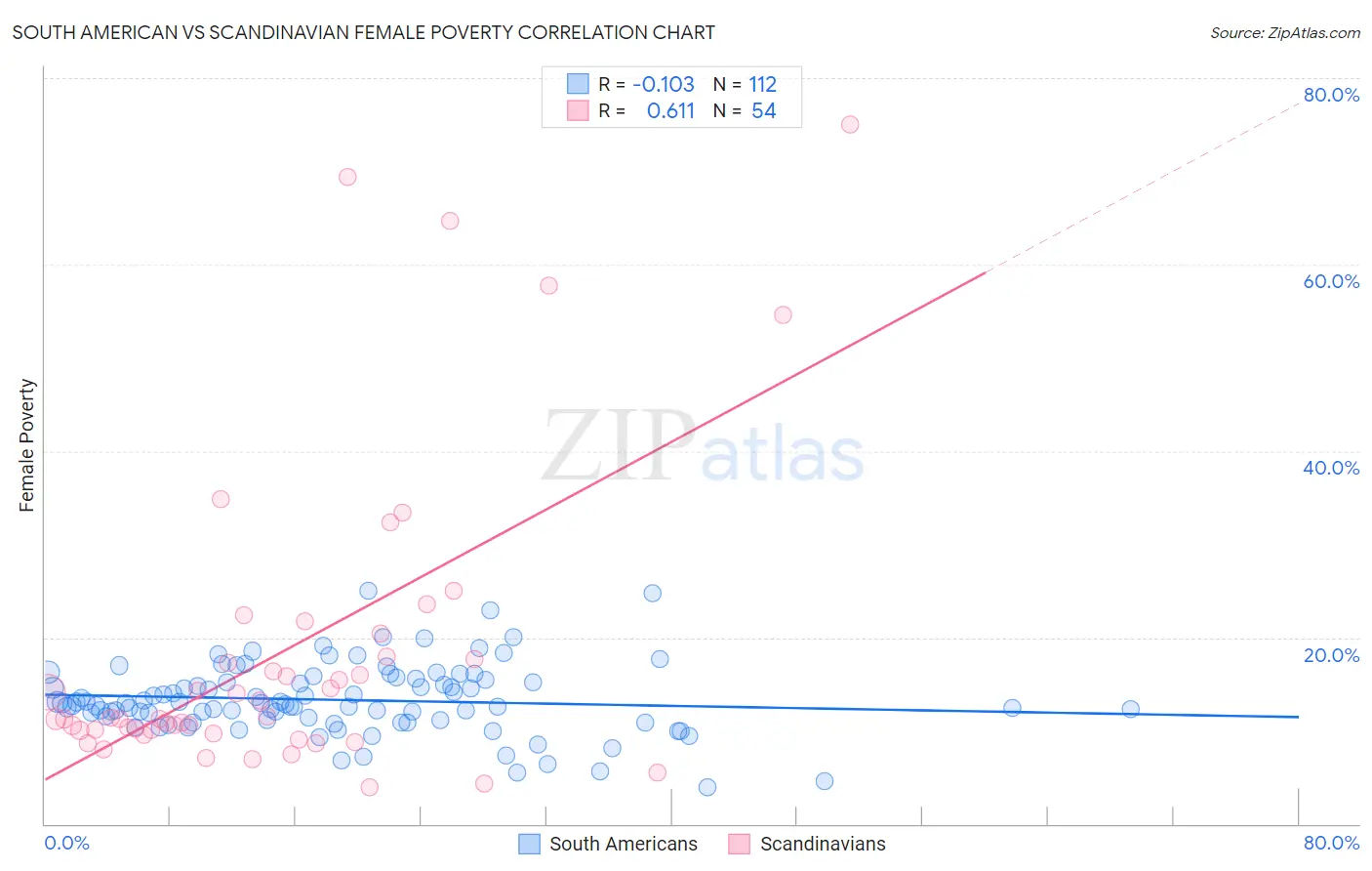 South American vs Scandinavian Female Poverty